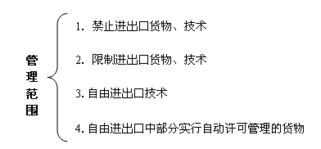 我国货物、技术进出口许可管理制度解析——以2012年报关员考试为视角
