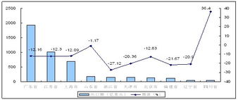 2009年电子信息产品进出口情况分析 技术贸易的新格局与挑战