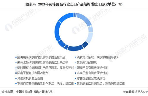 2022年中国洗涤用品行业进出口市场分析 出口产品均价较低，技术进出口活跃