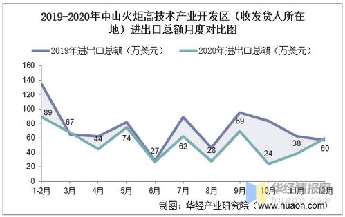 2015-2020年中山火炬高技术产业开发区技术进出口总额及差额统计分析